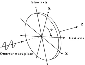 Fig. 2. Definition of fast-axis azimuth angle for Q1 and Q2. The positive Z axis starts from mirror M1 to grating G for Q1 and from M2 to grating G for Q2.