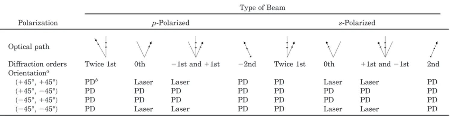 Table 1. Destination of Light Beams Associated with Several Orientations of Quarter-Wave Plates Q1 and Q2 in Fig