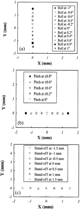 Fig. 6. Spot location of photodiode for roll, pitch, and stand-off runout.