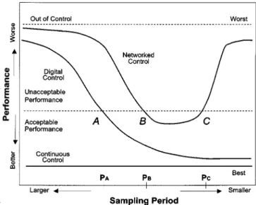 Fig. 1. Performance comparison of continuous control, digital control, and networked control cases.