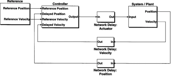 Fig. 8. Simulation model of the networked Robotool in Matlab/Simulink.