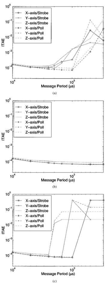 Fig. 9. Control performance (ITAE) versus message period of three control networks and two messaging connections