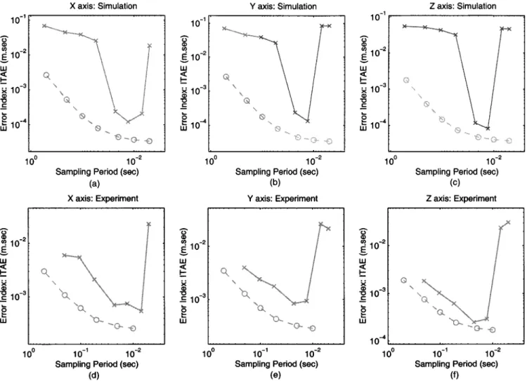 Fig. 10. Simulation and experimental results of control QoP: centralized and networked cases