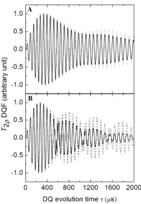 Fig. 6. (A) Conventional DQF NMR and (B) T 2q DQF NMR spectra for the 4.8% D 2 O loaded sample at various values of the DQ evolution time in the temperature range from 220 to 273 K.