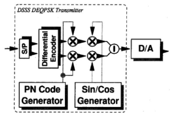 Fig.  2:  Block  diagram  of  the  proposed  DSSS  DEQPSK  receiver. 