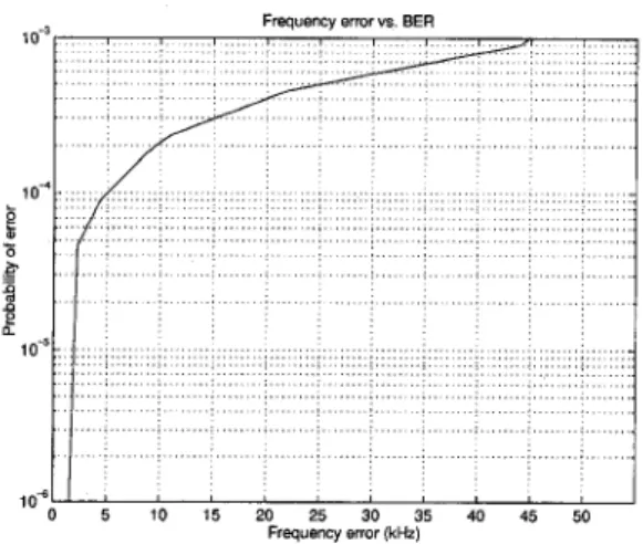 Fig. 7: Measured bit error rate for different frequency errors. 