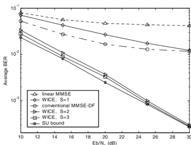 Fig. 3 Comparison of WICE, linear MMSE, and MMSE-DF multi-user  detectors in synchronous DS-CDMA system with K = 30, D = 1, and L = 32