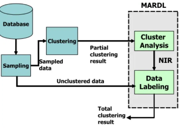 Figure 1. The framework of clustering a cat- cat-egorical very large database with sampling and MARDL.