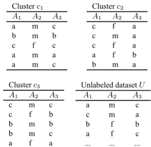 Figure 2. An example dataset with three clus- clus-ters and several unlabeled data points.