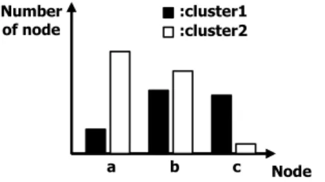 Figure 4. The concept of NIR to represent a cluster.