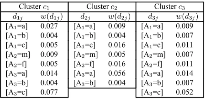 Figure 5. The NIR table of cluster c1, c2, and c3 in Figure 2.