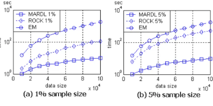 Figure 6. Execution time comparison between MARDL, ROCK and EM: scalability with data size.