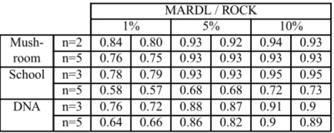 Table 1. The accuracy comparison of MARDL and ROCK data labeling.
