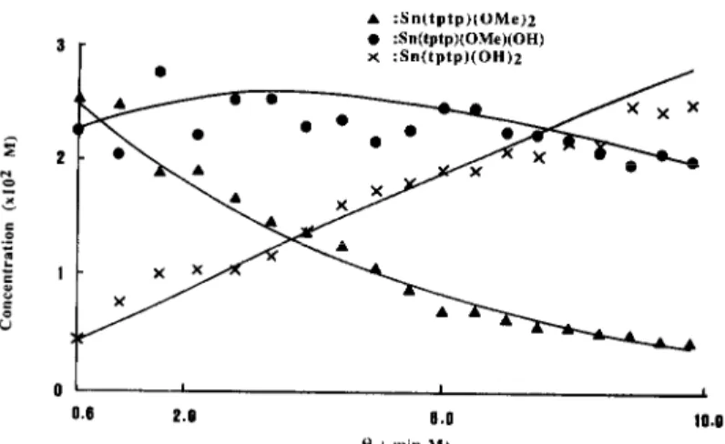 Fig.  5. A plot  showing  the concentration  of compounds  B-D  with  respect  to  0 (see Fig