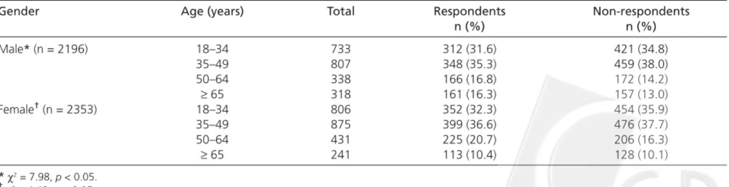 Table 1. Comparison of age distribution between respondents and non-respondents.