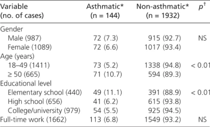 Table 5. Multivariate analysis of risk factors associated with definite and probable asthma.