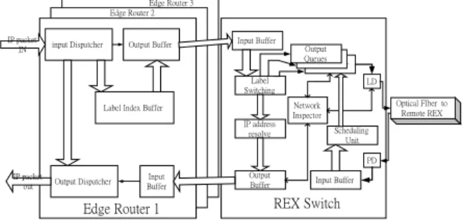 Figure 4.  The Functional block of edge router and REX switch.