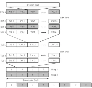 Fig. 6 shows the slot-interleaved control slot for r=2, where REXs 1,3,5,7 are together as group 1 and REXs 2,4,6,8 are group  2
