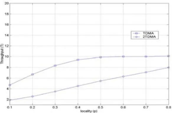 Fig. 13 shows the throughput as a function of different groups under heavy network loading ( U =0.9).