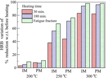 Fig. 2. Comparison of hardness change after pre-heating/soaking and fatigue testing at various temperatures for the PM and IM 6061 Al alloys.