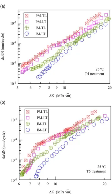 Fig. 11a compares the fatigue crack growth behavior of the PM and IM alloys in the T4 and T6 tempers in the LT orientation