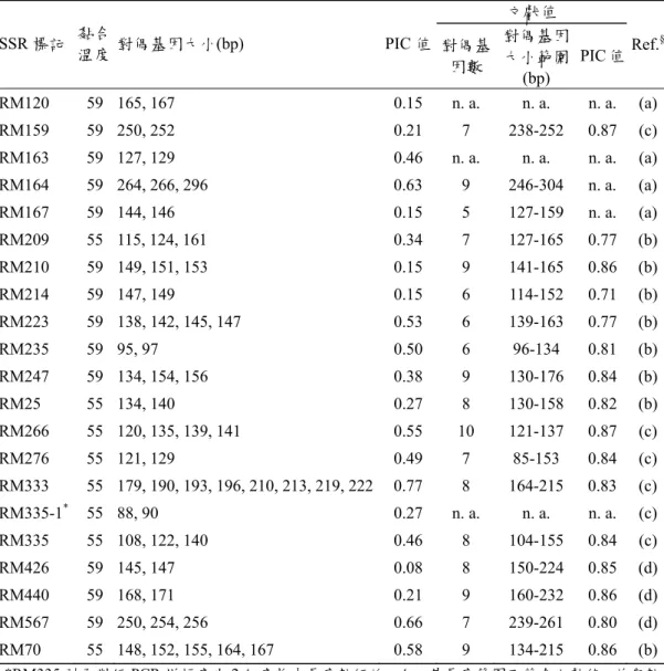 Table 1. Amplified fragment length of 20 SSR markers which are polymorphic among 25  varieties and line listed in Fig 1 