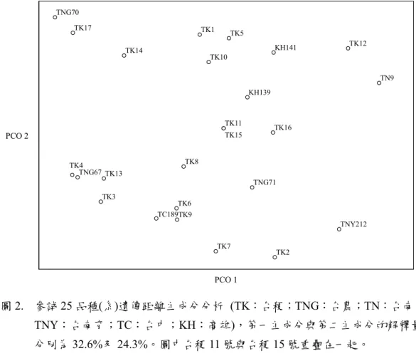 圖 2.  參試 25 品種(系)遺傳距離主成分分析 (TK：台稉；TNG：台農；TN：台南；