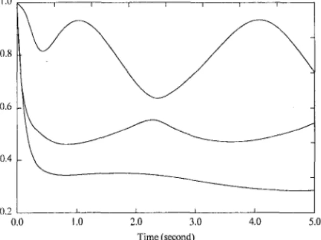 Fig. 3 Singular values of  P ( 0 