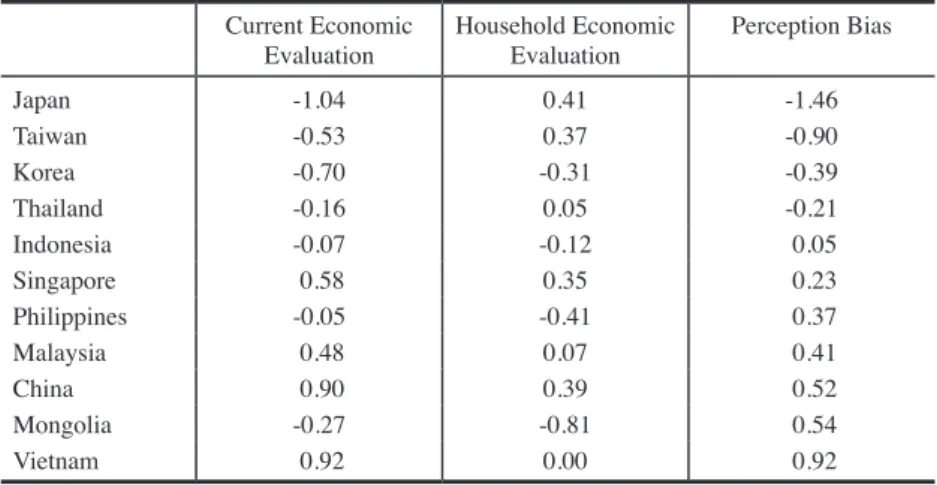Figure  1b  illustrates  the  bivariate  relationship  between  the  perception  bias  toward  the  economy  and  diffuse  regime  support