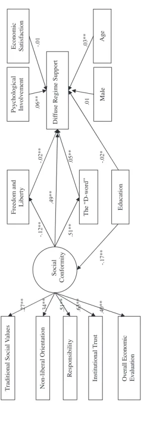 Figure 2. Structural Equation Analysis of Diffuse Regime Support in Asia R-squared for Diffuse Regime Support: .28 Correlated error between Traditional Social Values and Non-liberal Orientation: .20 CLI: .87, TLI: .83, RMSEA: .04; SRMR: .04; N=16397