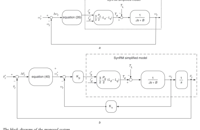 Fig. 2 The block diagram of the proposed system a Speed control system
