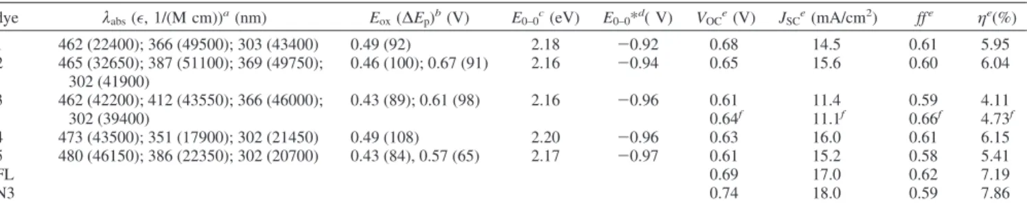 Table 1. Optical, Redox, and DSSCs Performance Parameters of the Dyes