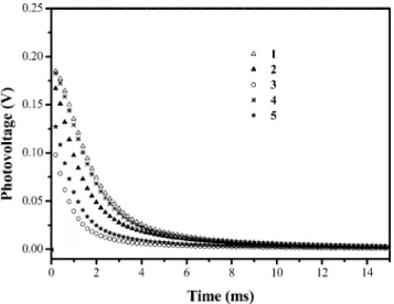 Table 3. Calculated Energy Level of the S 1 Transition for Compounds 2 and 5
