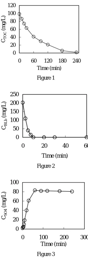 Figure  6.  Variation  of  C TOC /C TOC0   of  ozonation  of  2-NSAS  in  electroplating  solution  in  semi-batch  system