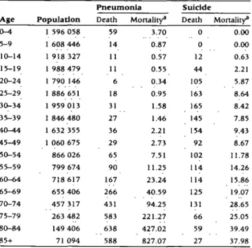 Table 1 Population size and mortality due to pneumonia and suidde in Taiwan, 1995 A g e 0 - 4 5-9 10-14 15-19 20-24 25-29 30-34 35-39 40-44 45-49 50-54 55-59 60-64 65-69 70-74 75-79 80-84 85+ Population 1 596 0581 608 446 1 918 3271 988 4791 790 1461 886 6