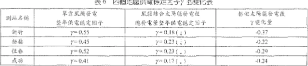 表 6 眩 目 地逼供電穩定因子 y 的變化室里 。 2 9 、日(如 。其時才 2 士 f!TI\機玲、定 三字:你 太綴HE ﹒/戊 。 1 8 ' 終將「竹!又-六、結論 ，除了 1 0 ，大致會立7 級 民 在 Kyocera-KC 仆 寄自己Jacob I0 歸納山以下結論 5.3 風力 發電機與太灣能戀 那搭配發電之穩定性 分析 !日,司,1的太終能即被激凹， ，也 ilt可見太陽能發電終能(13)γ6 。 世i 該 狡 可奈11 在來f各自己 太 陽 台 遠道:哼 ， rllJ !闊地 溢 的