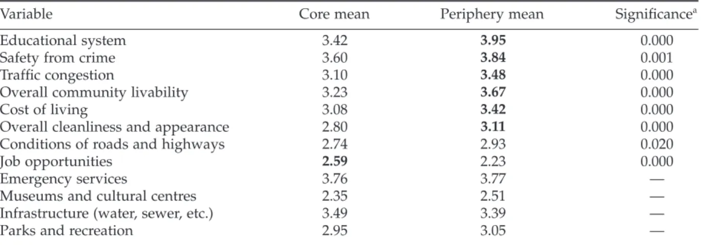 Table 3.  Means of the 12 quality of life elements in core–periphery model.