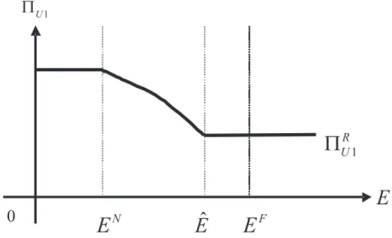 Figure 3: The profits of the licensor under royalty licensing