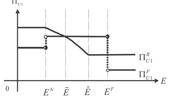 Figure 4: The profits of the licensor under fixed-fee and royalty licensing