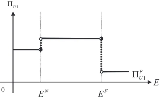 Figure 2: Licensor’s profits under fixed-fee licensing