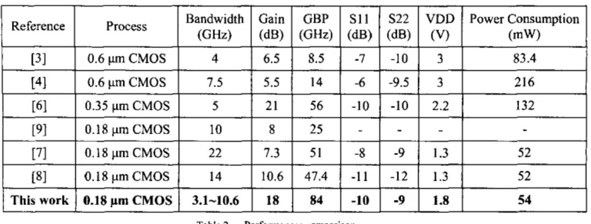Table 2  Performances comparison 