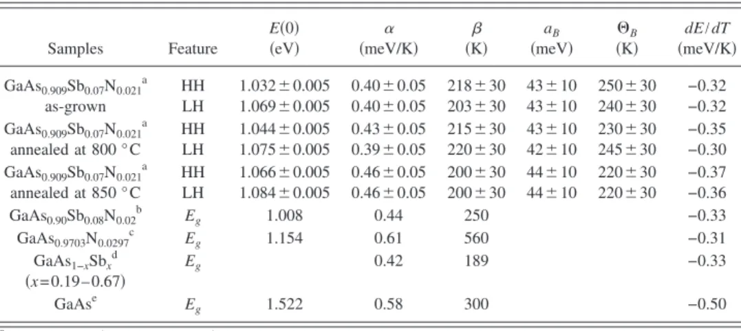 TABLE I. Values of the Varshni- and Bose–Einstein–type fitting parameters, which describe the temperature dependence of near band edge transition energies for as-grown GaAs 0.909 Sb 0.07 N 0.021 alloy and samples annealed at 800 and 850 ° C