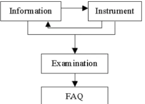 Fig. 1. CAI learning procedure for the electronic instruments.