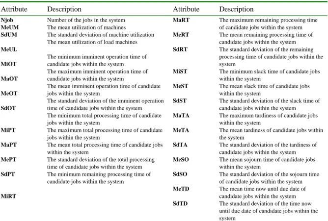 Table 3. Attribute candidates to be evaluated for the scheduling of the FMS 