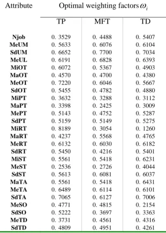 Table 5. Optimal weighting factors of attributes  resulted from SAMA among different performance 