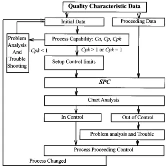 Fig. 3. Relationship between SPC and process.