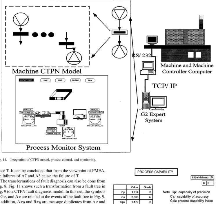 Fig. 14. Integration of CTPN model, process control, and monitoring.