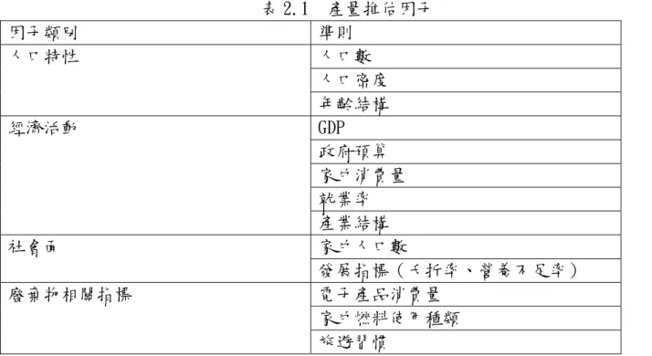 表 2.1  產量推估因子  因子類別  準則  人口數  人口密度 人口特性  年齡結構  GDP  政府預算  家戶消費量  就業率 經濟活動  產業結構  家戶人口數 社會面  發展指標（夭折率、營養不足率）  電子產品消費量  家戶燃料使用種類 廢棄物相關指標  旅遊習慣 