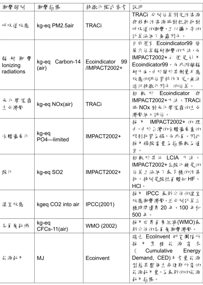 表 2.5  各衝擊類別篩選依據  衝擊類別  衝擊指標  特徵化模式參考 說明 