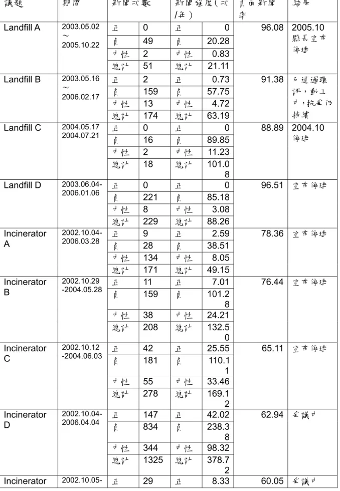 表 3.3  廢棄物處理設施興建媒體報導分析結果  議題  期間  新聞次數  新聞強度（次 /年）  負面新聞率  結果  正  0  正  0 負  49  負  20.28 中性  2  中性  0.83Landfill A 2003.05.02～2005.10.22  總計  51  總計  21.11 96.08 2005.10 縣長宣布停建  正  2  正  0.73 負  159  負  57.75 中性  13  中性  4.72Landfill B 2003.05.16～2006.02.